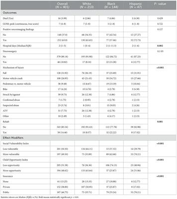 Association between social determinants of health and pediatric traumatic brain injury outcomes